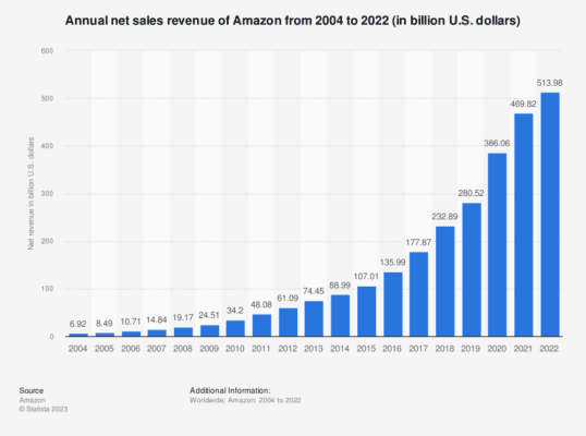 Růst tržeb Amazonu