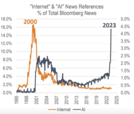 Podíl zmínek o AI a internetu na Bloombergu