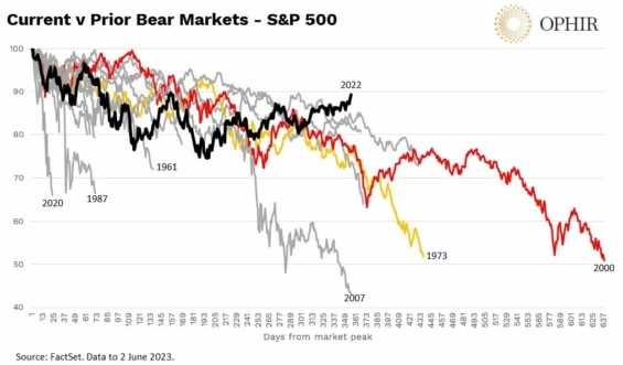 Aktuální medvědí trh ve srovnání s předešlými