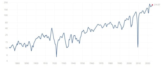 Dlouhodobý vývoj EPS indexu S&P 500