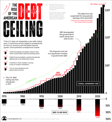 Vývoj výše dluhového stropu USA