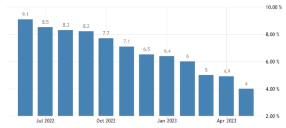Vývoj americké inflace za posledních 12 měsíců