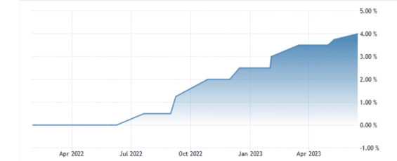 Vývoj výše základní úrokové sazby ECB za posledních 12 měsíců
