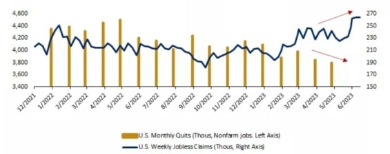 Tento graf ukazuje, že se objevují první známky ochlazování amerického trhu práce, včetně vyšších počtů týdenních žádostí o podporu v nezaměstnanosti a nižších údajů o odchodech ze zaměstnání