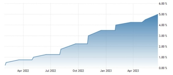 Vývoj výše základní úrokové sazby Bank of England za posledních 12 měsíců