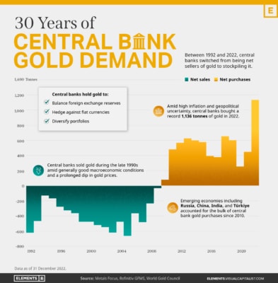 Poptávka po zlatě ze strany centrálních bank
