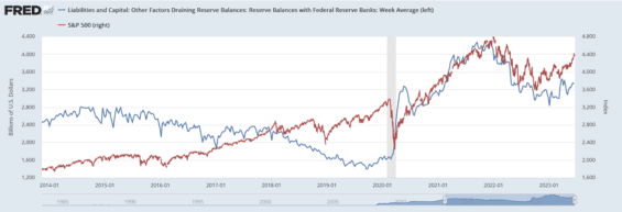 Rezervy komerčních bank u Fed a akciový index S&P 500