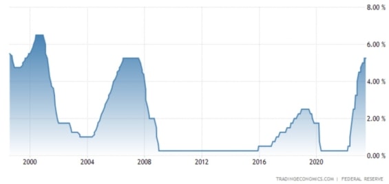 Graf vývoje úrokové sazby v USA 2000 - 2023