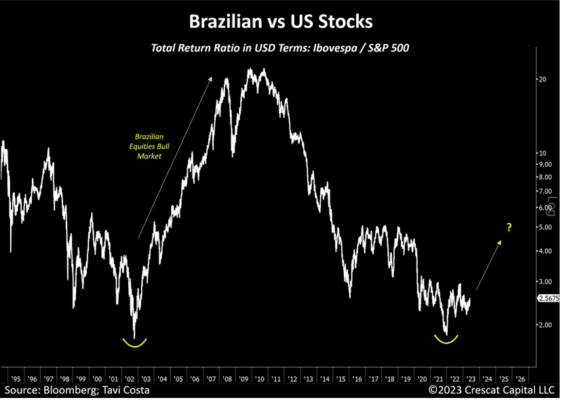 Brazilský vs. americký akciový trh