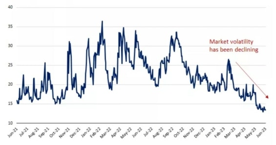 Tento graf ukazuje vývoj indexu volatility VIX za poslední 2 roky