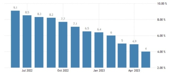 Vývoj inflace v USA za posledních 12 měsíců