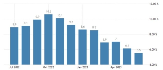 Vývoj inflace v eurozóně za posledních 12 měsíců