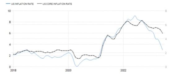 Vývoj celkové (modrá) a jádrové (černá) inflace v USA za posledních 5 let
