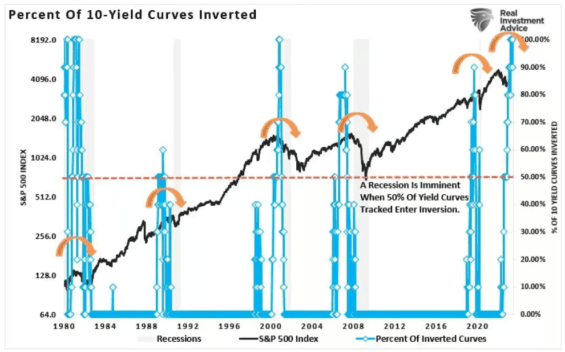 S&P 500 a jednotlivé recese v závislosti na inverzi výnosové křivce