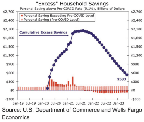 Přebytek úspor domácností v USA