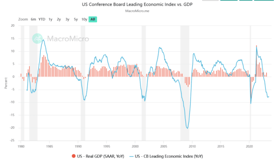 US leading economic indicator