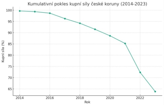 Graf znázorňuje kumulativní pokles kupní síly české koruny v letech 2014 až 2023