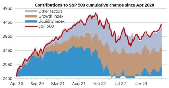 Porovnání cenového vývoje indexu S&P500 s vývojem likvidity