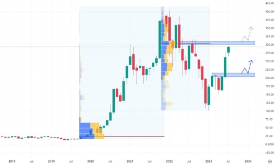 Měsíční akciový graf společnosti Tesla