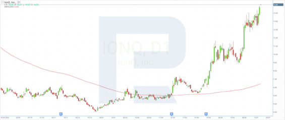 Cenový graf společnosti IonQ Inc.*