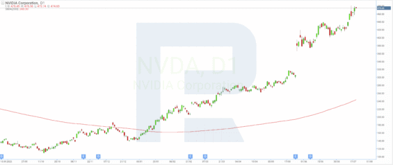 Cenový graf společnosti NVIDIA Corporation*