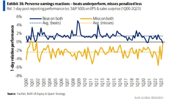 Earnings beats vs. earnings misses. 