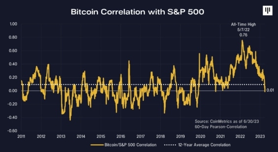 Korelace bitcoinu a S&P 500