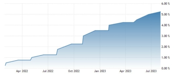 Vývoj výše základní úrokové sazby Bank of England za poslední rok