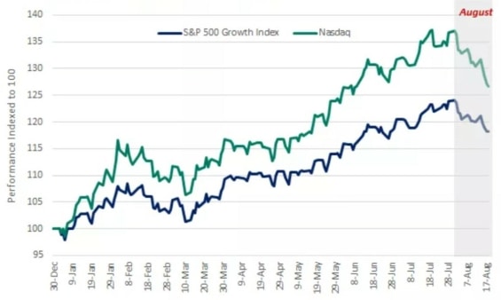 Tento graf ukazuje silnou výkonnost růstových akcií během léta, ale ústup v srpnu, kdy trhy trochu upustily páru