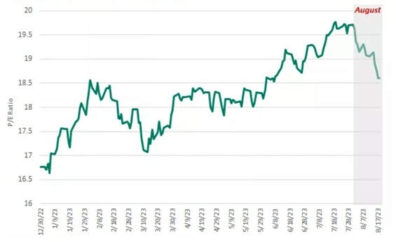 Tento graf poukazuje na nárůst ocenění indexu S&P 500, ale při nedávné obratu došlo k poklesu P/E poměru