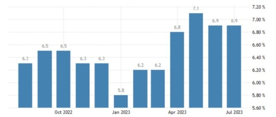 Vývoj jádrové inflace ve Spojeném království za poslední rok