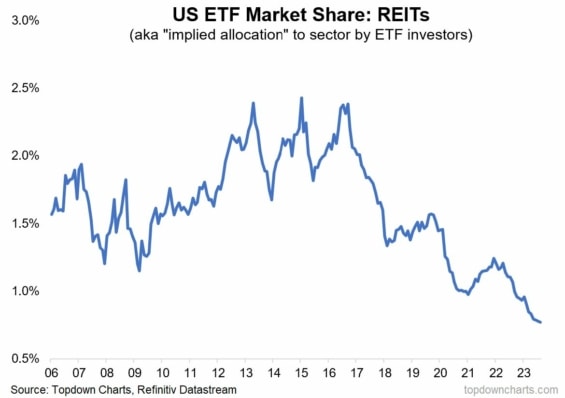 Podíl amerických REITs ETF na celkovém trhu s ETF