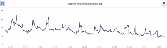 Index volatility Bitcoinu