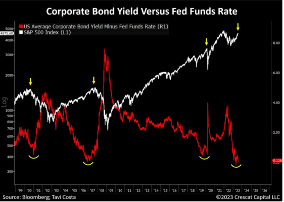 Výnosy na korporátních dluhopisech minus základní úroková sazba (spread) a index S&P 500