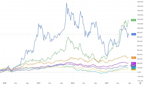 Korelační graf Big Tech akcií