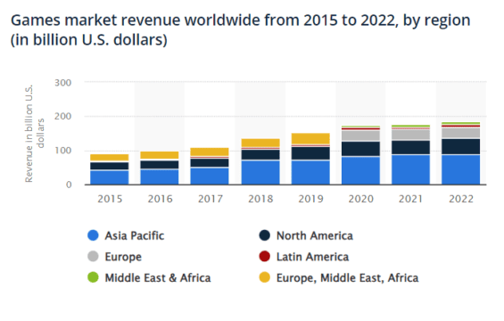 Růst výnosů na gamingovém trhu podle regionů od 2015 do 2022