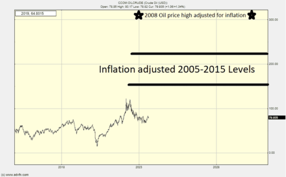 Tržní cena ropy upravená o inflaci.