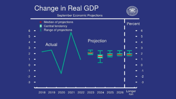 Projekce reálného HDP