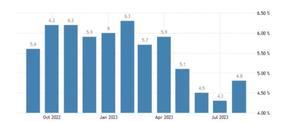 Vývoj inflace ve Francii za posledních 12 měsíců