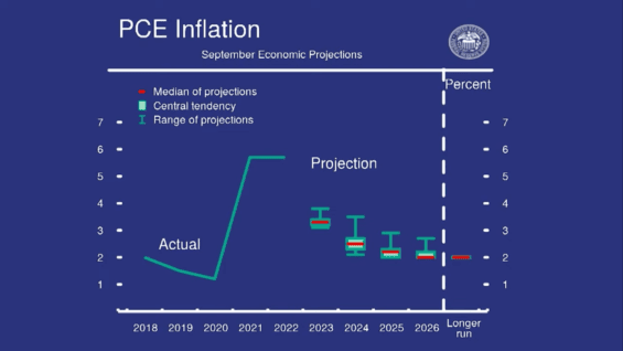 Projekce celkové inflace (PCE)