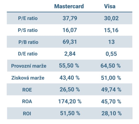 Porovnání fundamentálních dat akcií Mastercard a Visa