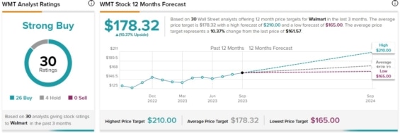 Cenová predikce pro akcie Walmart od analytiků z Wall Street