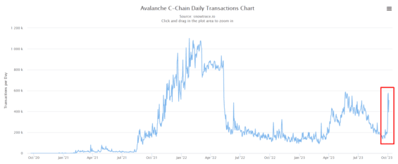 Avalanche C-Chain daily transaction chart