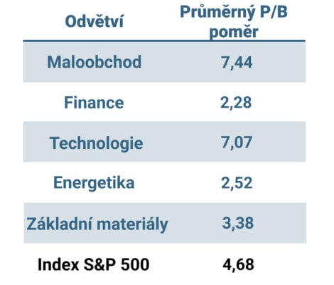 P/B poměr vybraných odvětví z indexu S&P 500 ke konci třetího kvartálu roku 2023