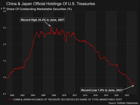 Držba dluhopisů Japonskem a Čínou