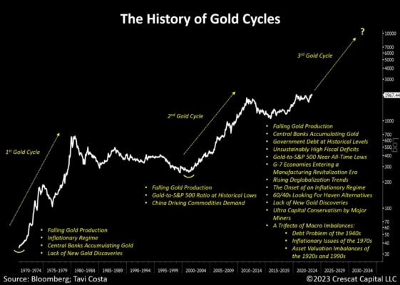 Cykly na trhu se zlatem