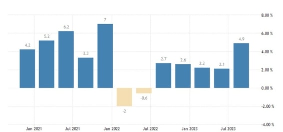 Růst amerického HDP v meziročním srovnání za jednotlivé kvartály