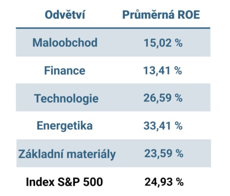 Průměrná ROE vybraných odvětví z indexu S&P 500
