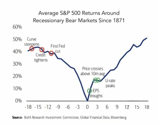 Jednotlivé ukazatele před a během medvědího trhu v rámci recese