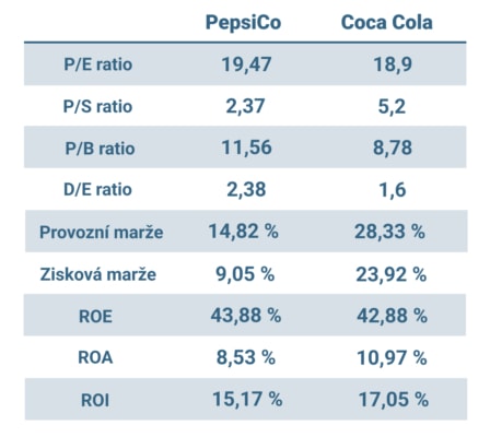 Porovnání fundamentálních dat akcií PepsiCo a Coca Cola